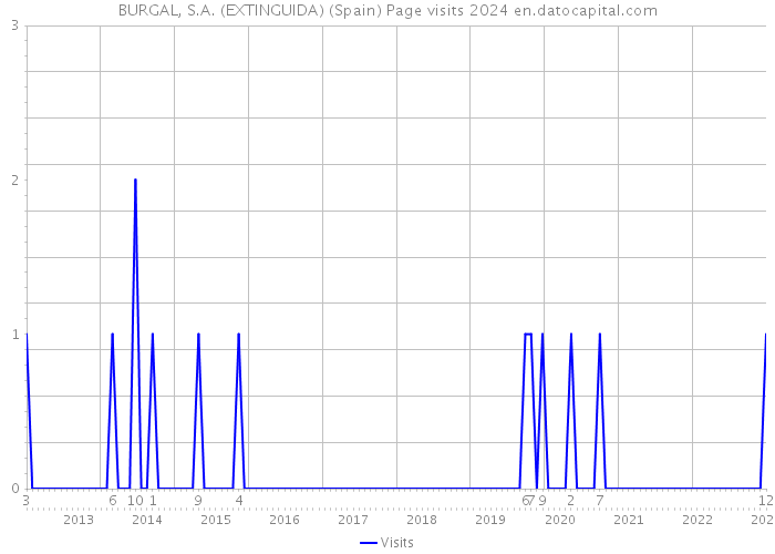 BURGAL, S.A. (EXTINGUIDA) (Spain) Page visits 2024 