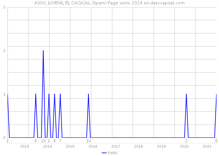 ASOC JUVENIL EL CAGIGAL (Spain) Page visits 2024 