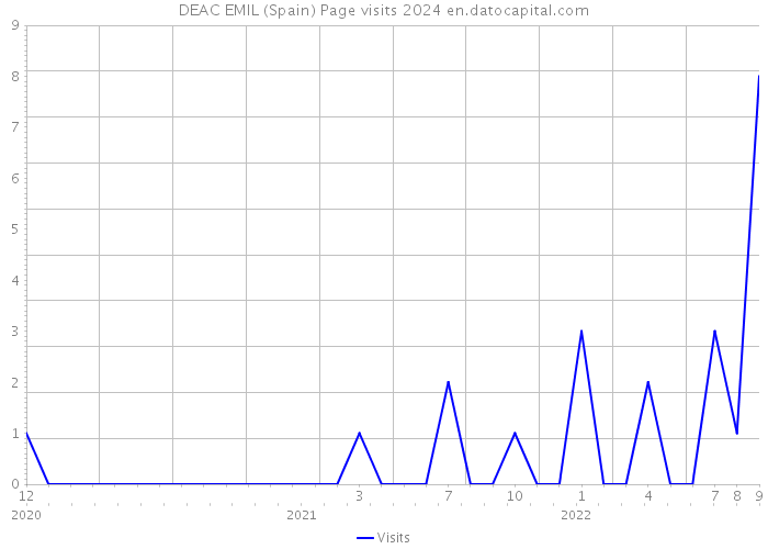 DEAC EMIL (Spain) Page visits 2024 