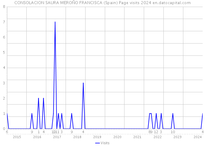 CONSOLACION SAURA MEROÑO FRANCISCA (Spain) Page visits 2024 