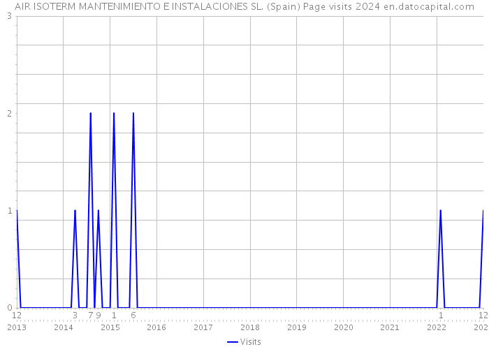 AIR ISOTERM MANTENIMIENTO E INSTALACIONES SL. (Spain) Page visits 2024 