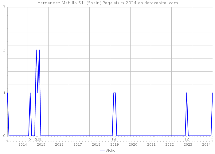 Hernandez Mahillo S.L. (Spain) Page visits 2024 