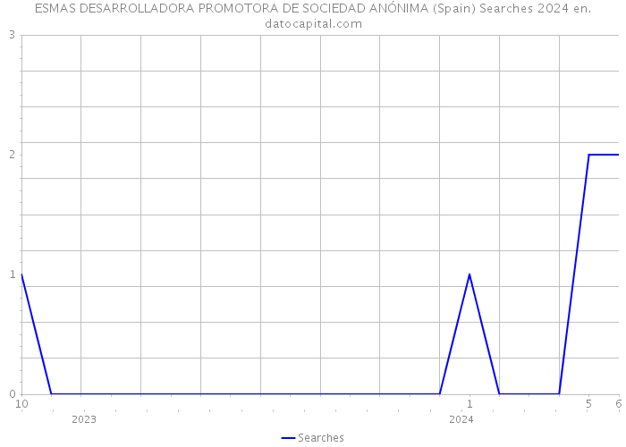 ESMAS DESARROLLADORA PROMOTORA DE SOCIEDAD ANÓNIMA (Spain) Searches 2024 