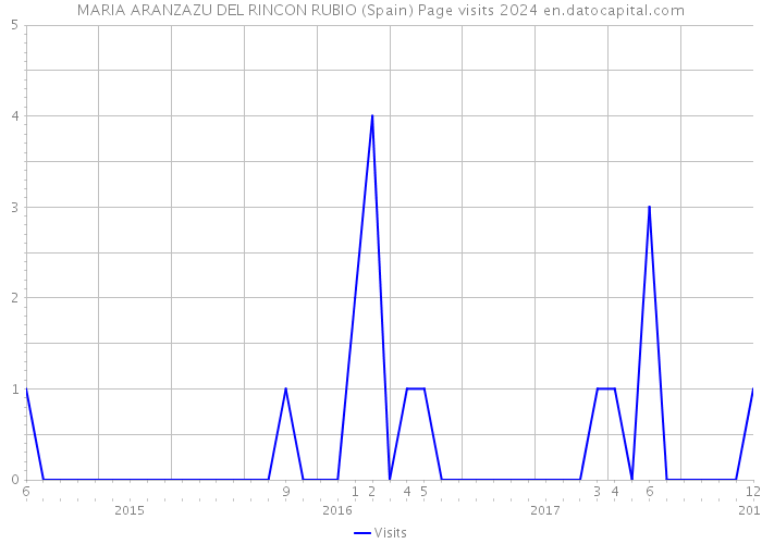 MARIA ARANZAZU DEL RINCON RUBIO (Spain) Page visits 2024 