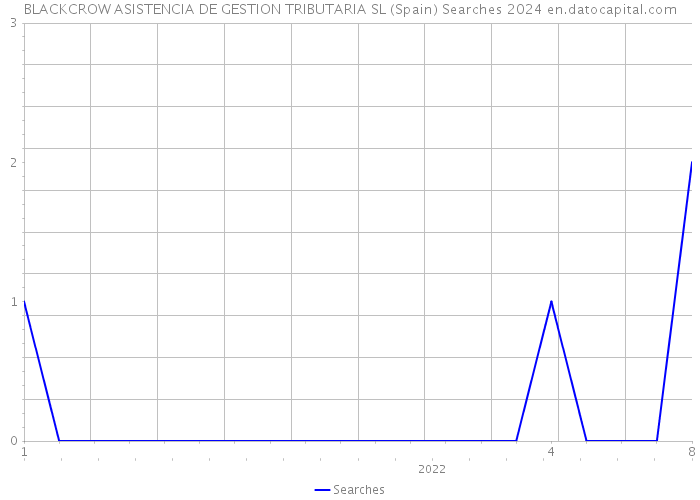 BLACKCROW ASISTENCIA DE GESTION TRIBUTARIA SL (Spain) Searches 2024 