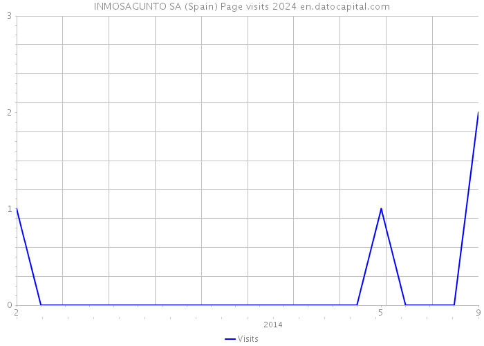 INMOSAGUNTO SA (Spain) Page visits 2024 