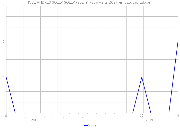 JOSE ANDRES SOLER SOLER (Spain) Page visits 2024 