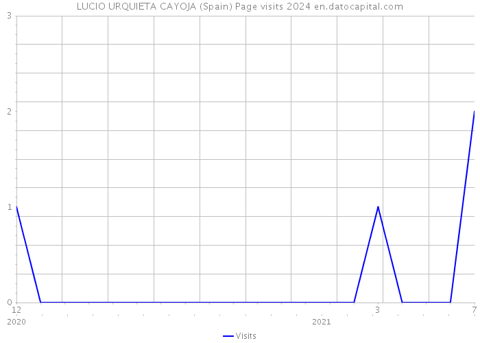 LUCIO URQUIETA CAYOJA (Spain) Page visits 2024 