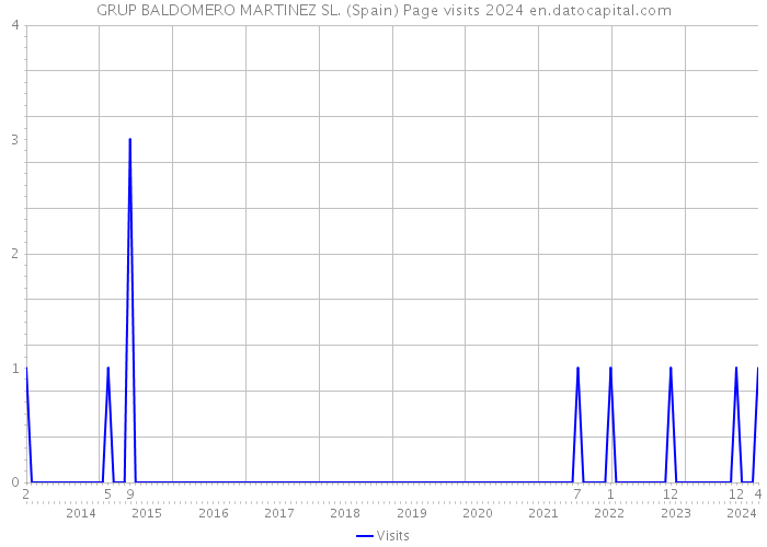 GRUP BALDOMERO MARTINEZ SL. (Spain) Page visits 2024 