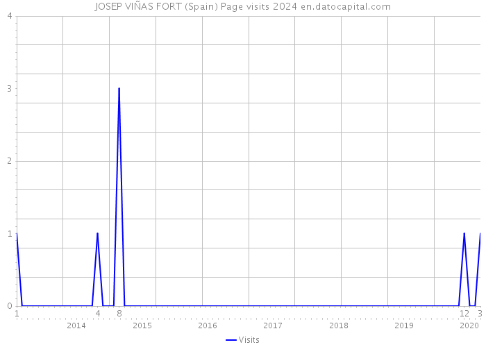 JOSEP VIÑAS FORT (Spain) Page visits 2024 