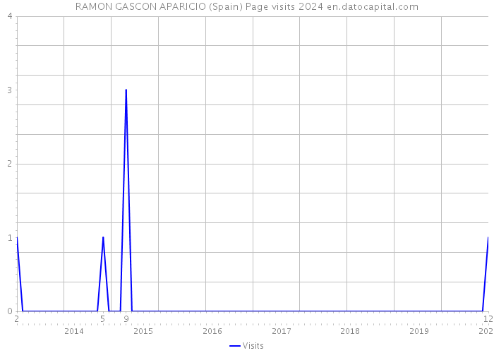 RAMON GASCON APARICIO (Spain) Page visits 2024 