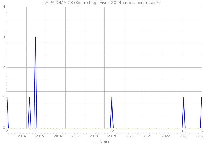 LA PALOMA CB (Spain) Page visits 2024 