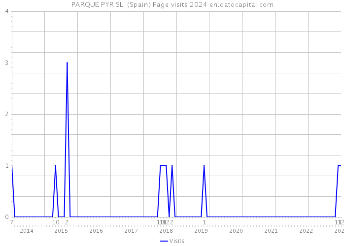PARQUE PYR SL. (Spain) Page visits 2024 