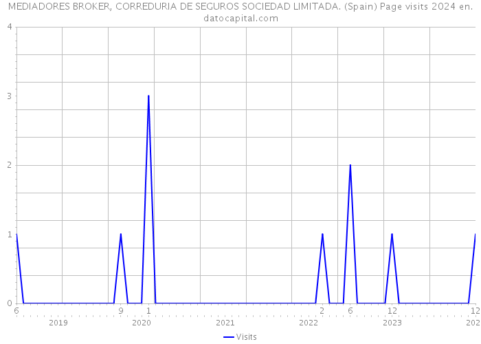 MEDIADORES BROKER, CORREDURIA DE SEGUROS SOCIEDAD LIMITADA. (Spain) Page visits 2024 