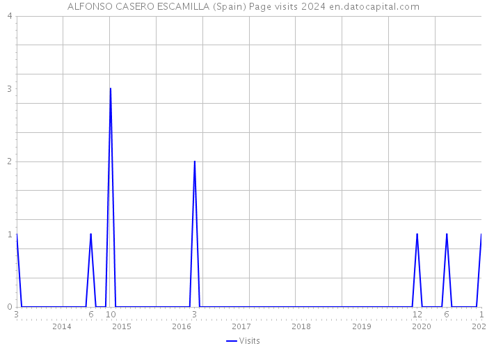 ALFONSO CASERO ESCAMILLA (Spain) Page visits 2024 
