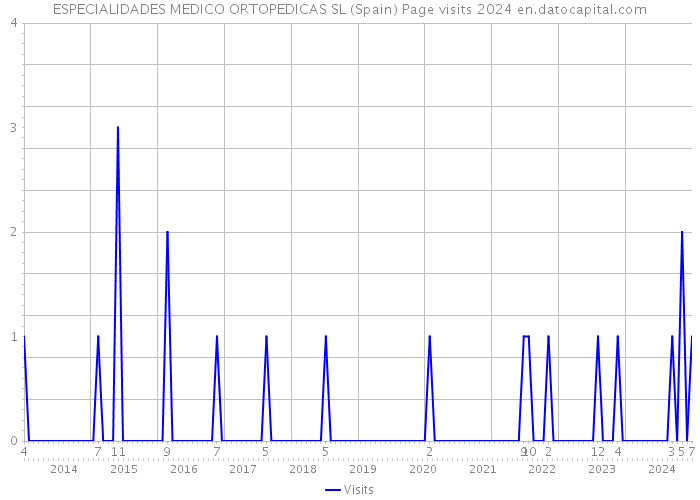 ESPECIALIDADES MEDICO ORTOPEDICAS SL (Spain) Page visits 2024 