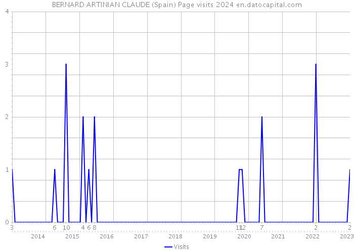 BERNARD ARTINIAN CLAUDE (Spain) Page visits 2024 