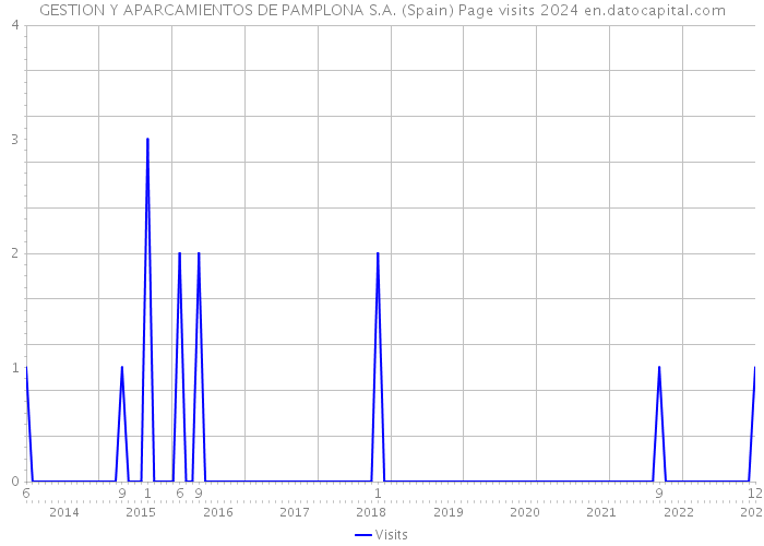 GESTION Y APARCAMIENTOS DE PAMPLONA S.A. (Spain) Page visits 2024 