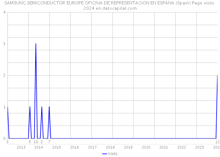 SAMSUNG SEMICONDUCTOR EUROPE OFICINA DE REPRESENTACION EN ESPANA (Spain) Page visits 2024 