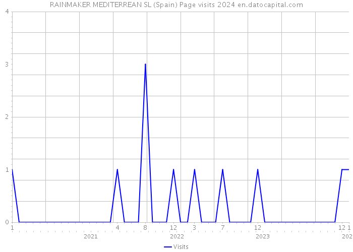 RAINMAKER MEDITERREAN SL (Spain) Page visits 2024 