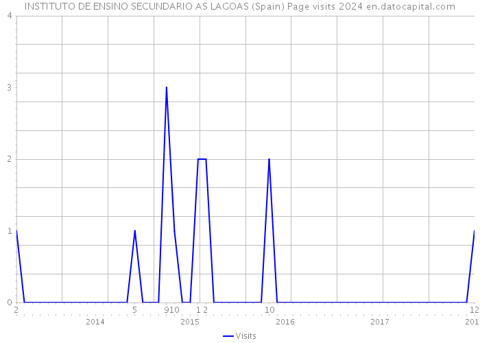 INSTITUTO DE ENSINO SECUNDARIO AS LAGOAS (Spain) Page visits 2024 