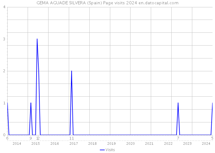 GEMA AGUADE SILVERA (Spain) Page visits 2024 