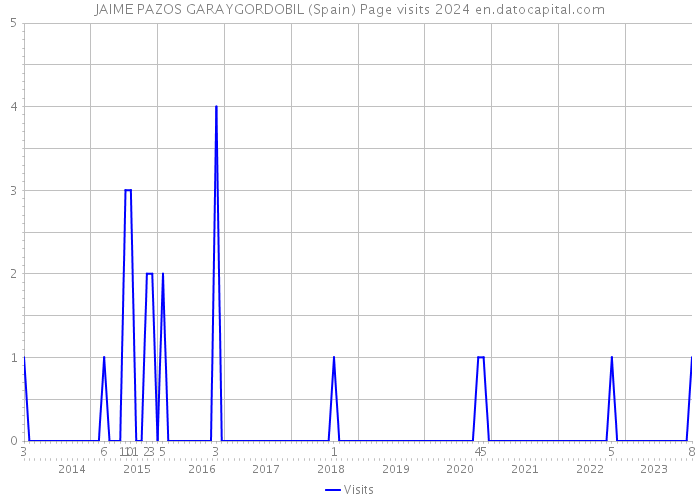 JAIME PAZOS GARAYGORDOBIL (Spain) Page visits 2024 