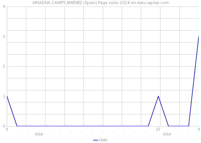 ARIADNA CAMPS JIMENEZ (Spain) Page visits 2024 