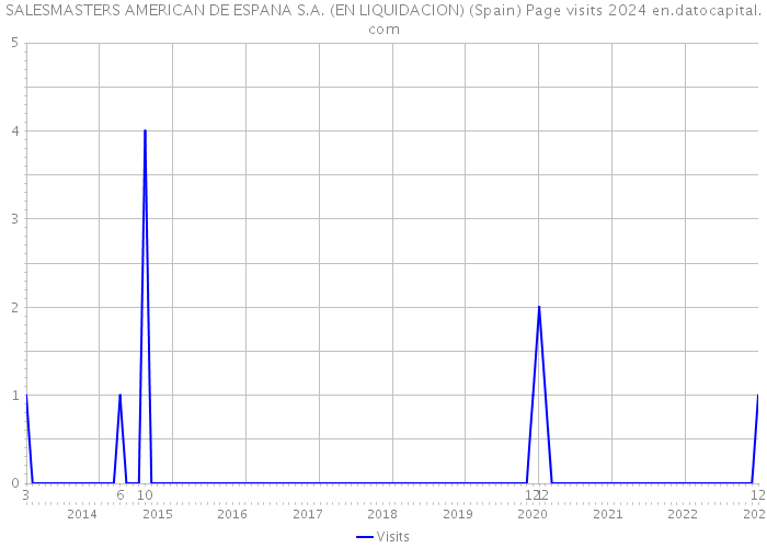 SALESMASTERS AMERICAN DE ESPANA S.A. (EN LIQUIDACION) (Spain) Page visits 2024 