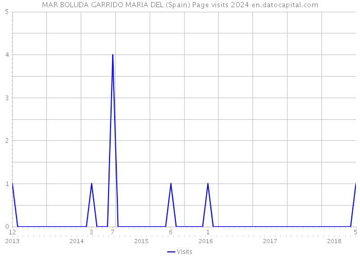MAR BOLUDA GARRIDO MARIA DEL (Spain) Page visits 2024 