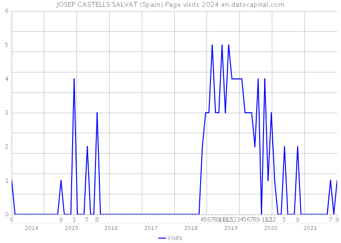 JOSEP CASTELLS SALVAT (Spain) Page visits 2024 