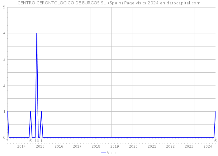 CENTRO GERONTOLOGICO DE BURGOS SL. (Spain) Page visits 2024 