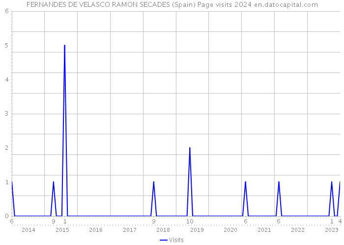 FERNANDES DE VELASCO RAMON SECADES (Spain) Page visits 2024 