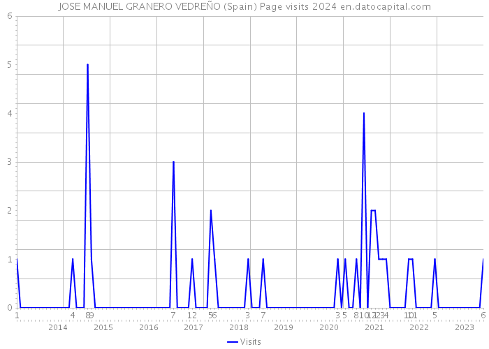 JOSE MANUEL GRANERO VEDREÑO (Spain) Page visits 2024 