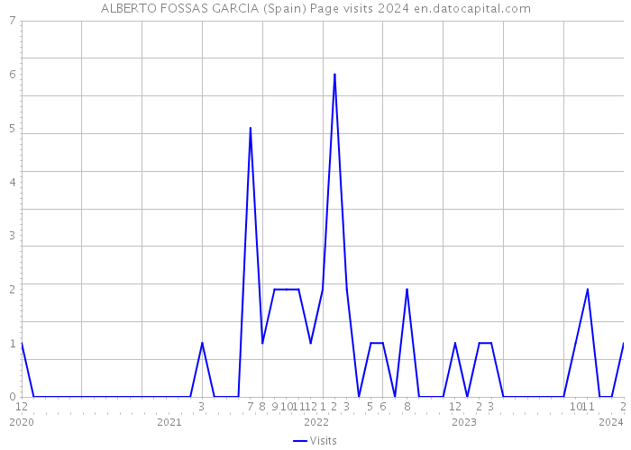 ALBERTO FOSSAS GARCIA (Spain) Page visits 2024 
