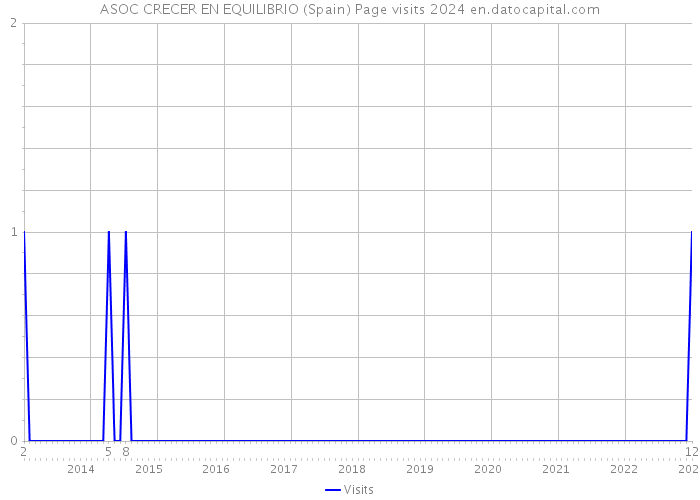 ASOC CRECER EN EQUILIBRIO (Spain) Page visits 2024 