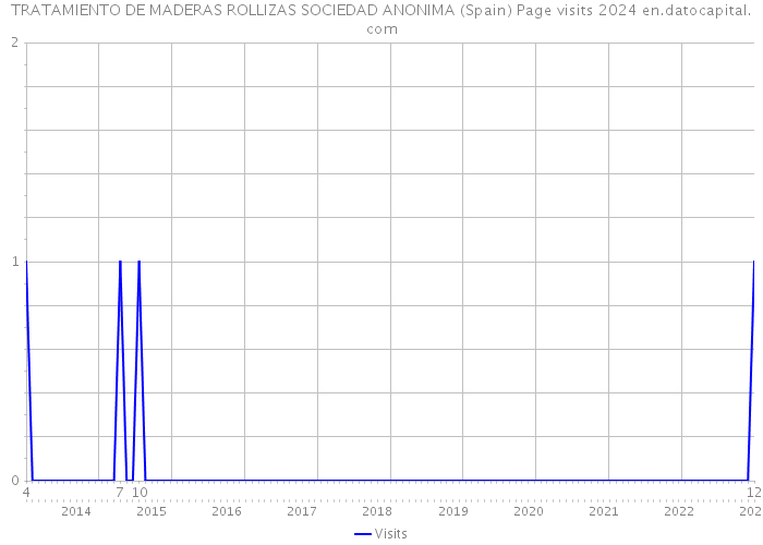 TRATAMIENTO DE MADERAS ROLLIZAS SOCIEDAD ANONIMA (Spain) Page visits 2024 