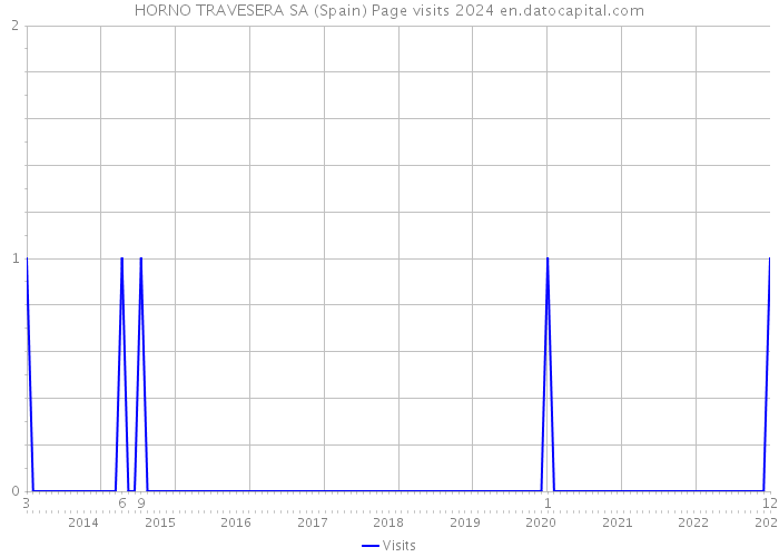HORNO TRAVESERA SA (Spain) Page visits 2024 