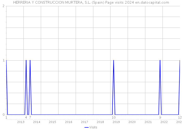 HERRERIA Y CONSTRUCCION MURTERA, S.L. (Spain) Page visits 2024 