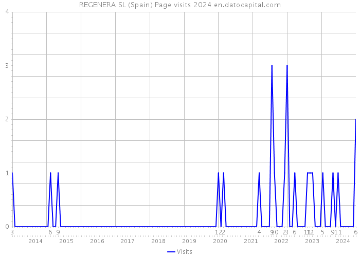 REGENERA SL (Spain) Page visits 2024 