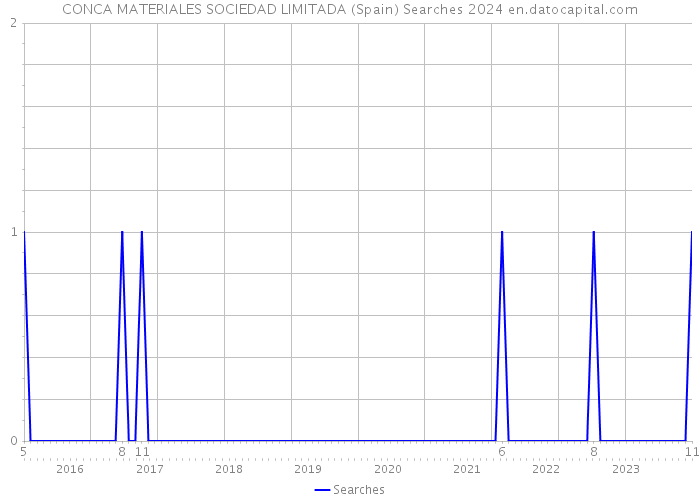 CONCA MATERIALES SOCIEDAD LIMITADA (Spain) Searches 2024 