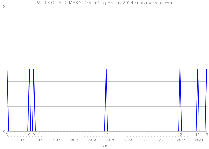 PATRIMONIAL CIMAS SL (Spain) Page visits 2024 