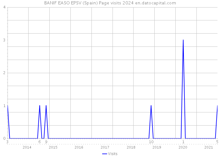 BANIF EASO EPSV (Spain) Page visits 2024 