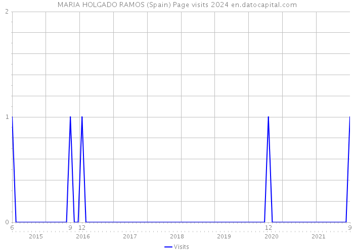 MARIA HOLGADO RAMOS (Spain) Page visits 2024 