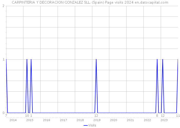 CARPINTERIA Y DECORACION GONZALEZ SLL. (Spain) Page visits 2024 