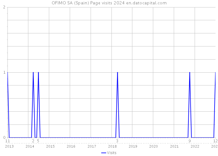 OFIMO SA (Spain) Page visits 2024 