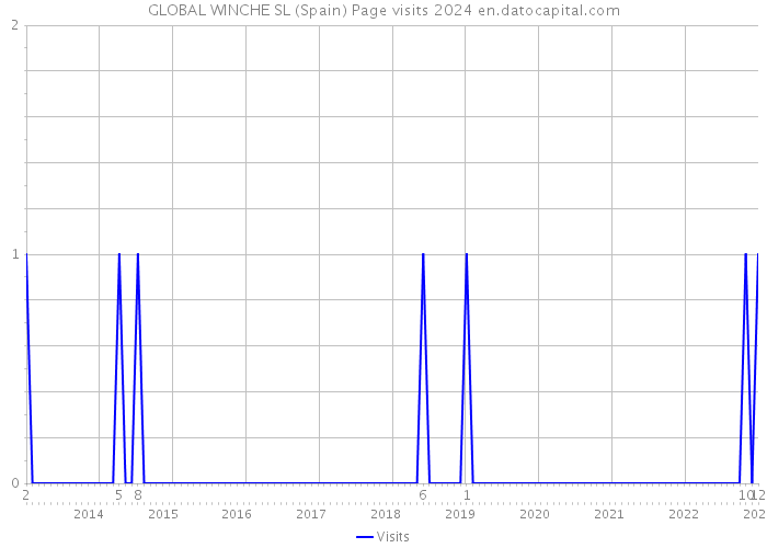 GLOBAL WINCHE SL (Spain) Page visits 2024 
