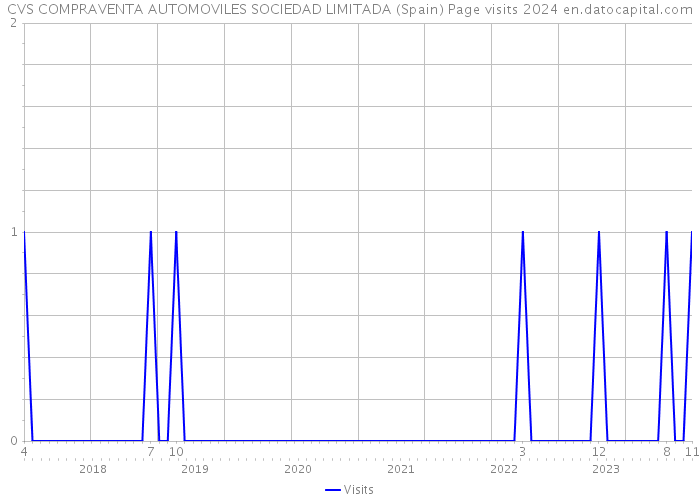 CVS COMPRAVENTA AUTOMOVILES SOCIEDAD LIMITADA (Spain) Page visits 2024 