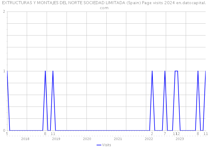 EXTRUCTURAS Y MONTAJES DEL NORTE SOCIEDAD LIMITADA (Spain) Page visits 2024 