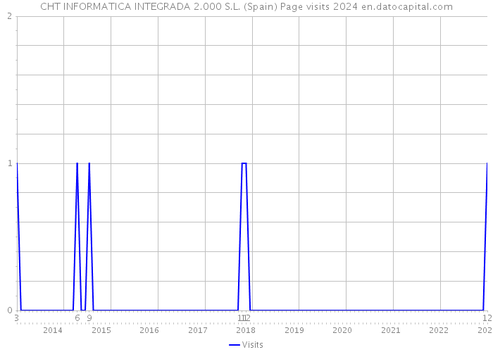 CHT INFORMATICA INTEGRADA 2.000 S.L. (Spain) Page visits 2024 